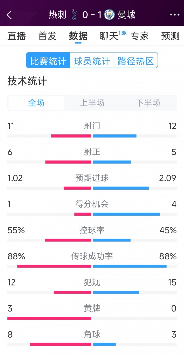  曼城1-0熱刺全場(chǎng)數(shù)據(jù)：射門12-11，射正5-6，得分機(jī)會(huì)4-2