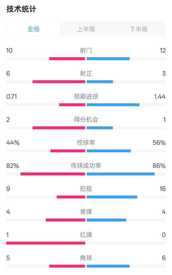  曼聯(lián)3-2伊鎮(zhèn)數(shù)據(jù)：射門10-12，射正6-3，控球率44%-56%，紅牌1-0