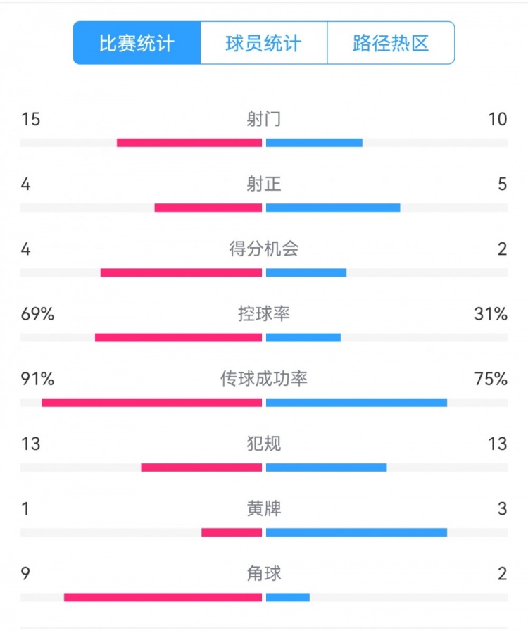  點球告負(fù)！尤文恩波利數(shù)據(jù)：射門15-10，射正4-5，得分機(jī)會4-2