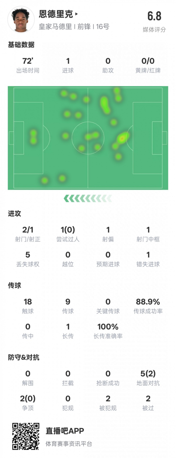  恩德里克本場數(shù)據(jù)：1進(jìn)球1中框1錯失進(jìn)球機(jī)會，評分6.8