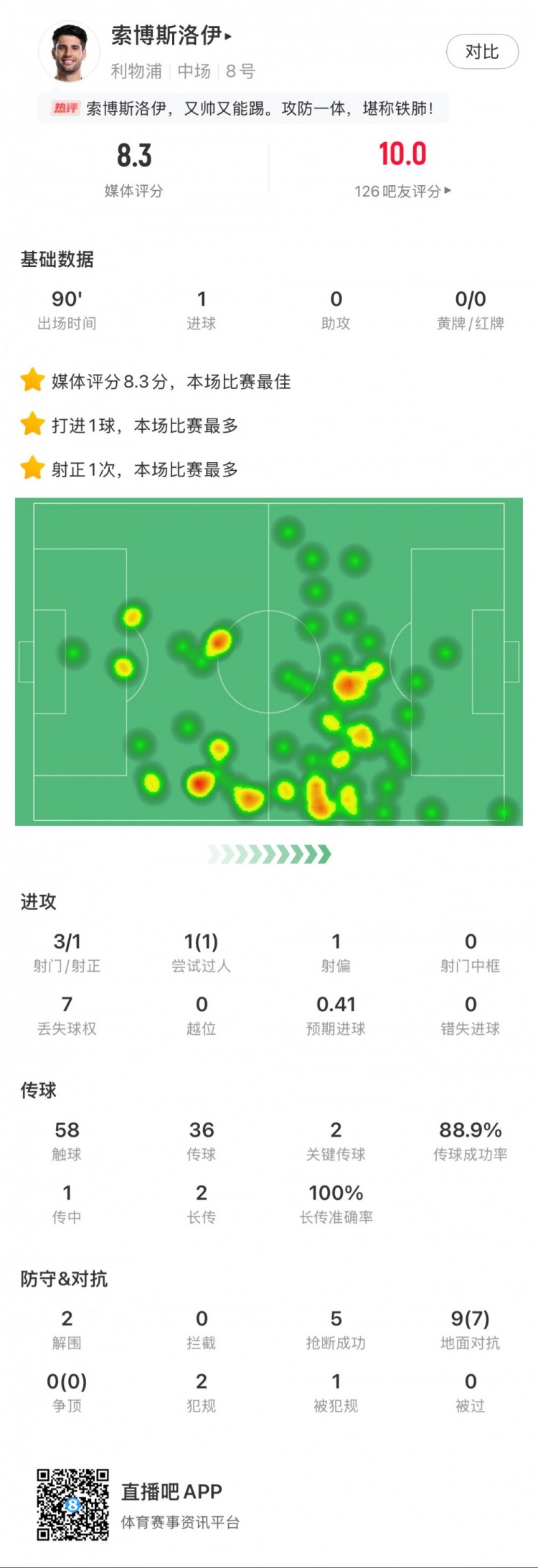  索博斯洛伊本場1粒進(jìn)球，2次關(guān)鍵傳球，5次搶斷，9次對抗贏7次
