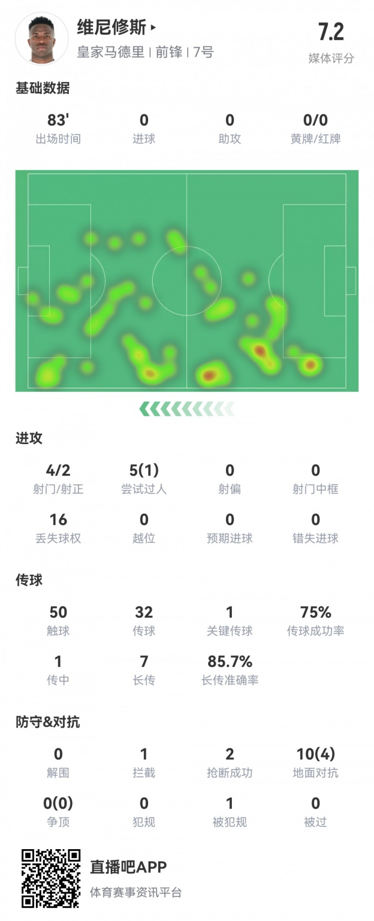  維尼修斯數(shù)據(jù)：4射2正1過人，1次關(guān)鍵傳球，6次成功長傳，評分7.2