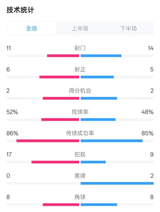  皇社0-1皇馬數(shù)據(jù)：射門11-14，射正6-5，控球率52%-48%，犯規(guī)17-9