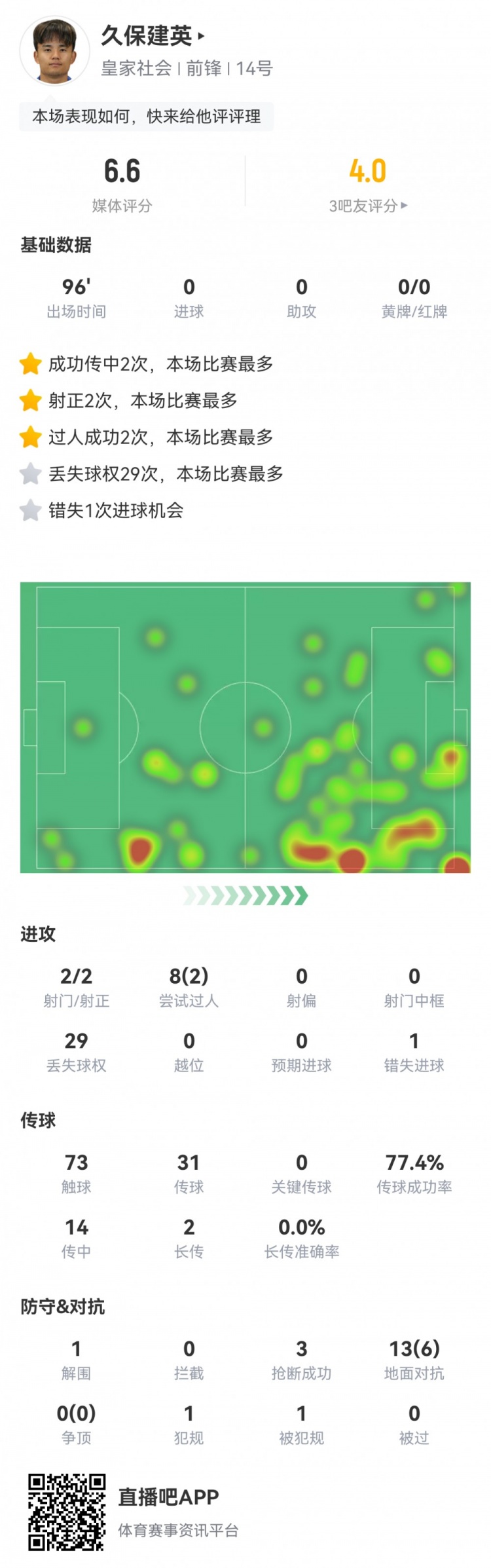  久保建英數(shù)據(jù)：2射2正，1次錯(cuò)失進(jìn)球，29次丟失球權(quán)，評分僅6.6