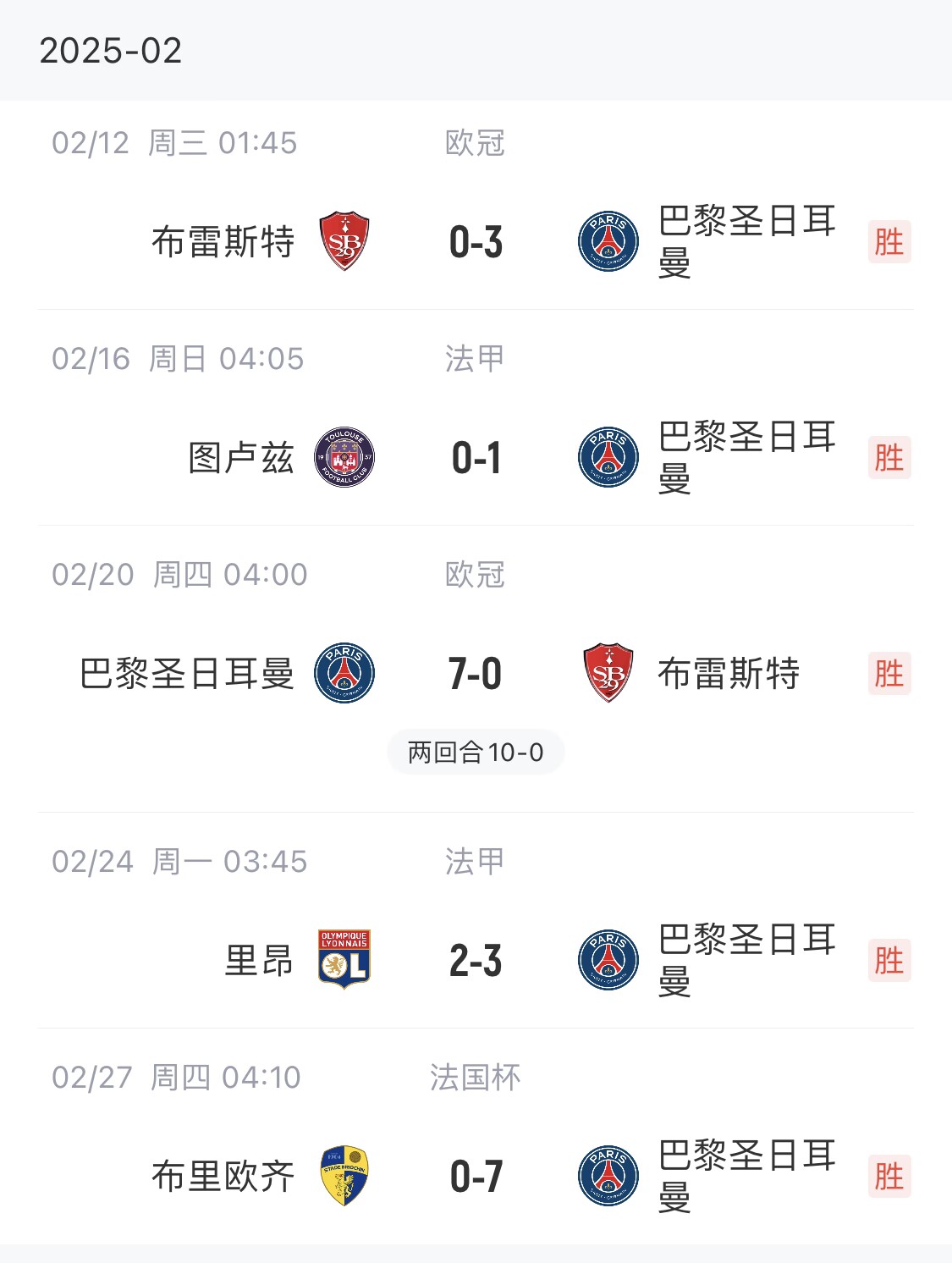  我浦3月大考！巴黎又打出一個7-0，附加賽10-0，法國杯虐法丁球隊