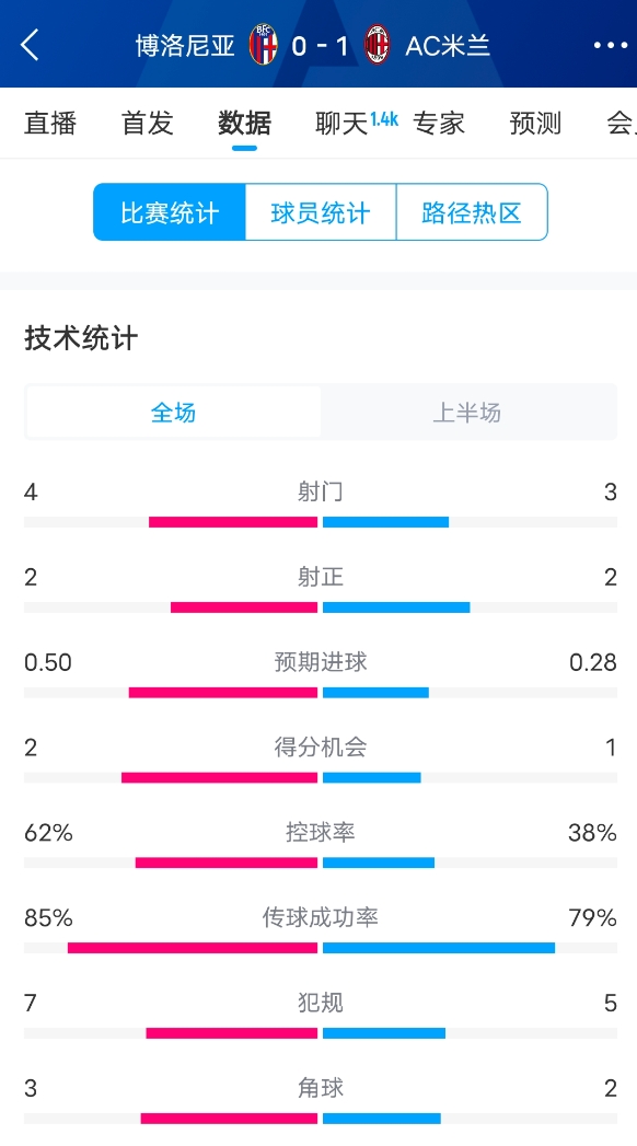  米蘭vs博洛尼亞半場(chǎng)數(shù)據(jù)：米蘭多項(xiàng)數(shù)據(jù)落后，射門3-4，射正2-2
