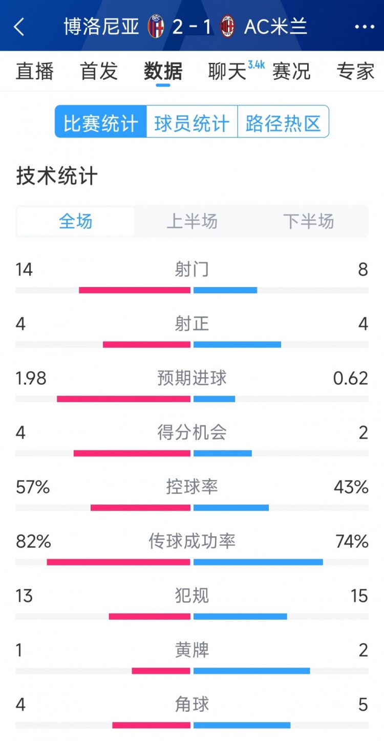  AC米蘭1-2博洛尼亞全場數(shù)據(jù)：射門8-14，射正4-4，得分機會2-4