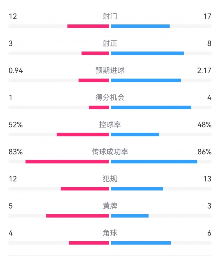  拜仁3-1斯圖加特?cái)?shù)據(jù)：射門17-13，射正8-3，得分機(jī)會(huì)4-1