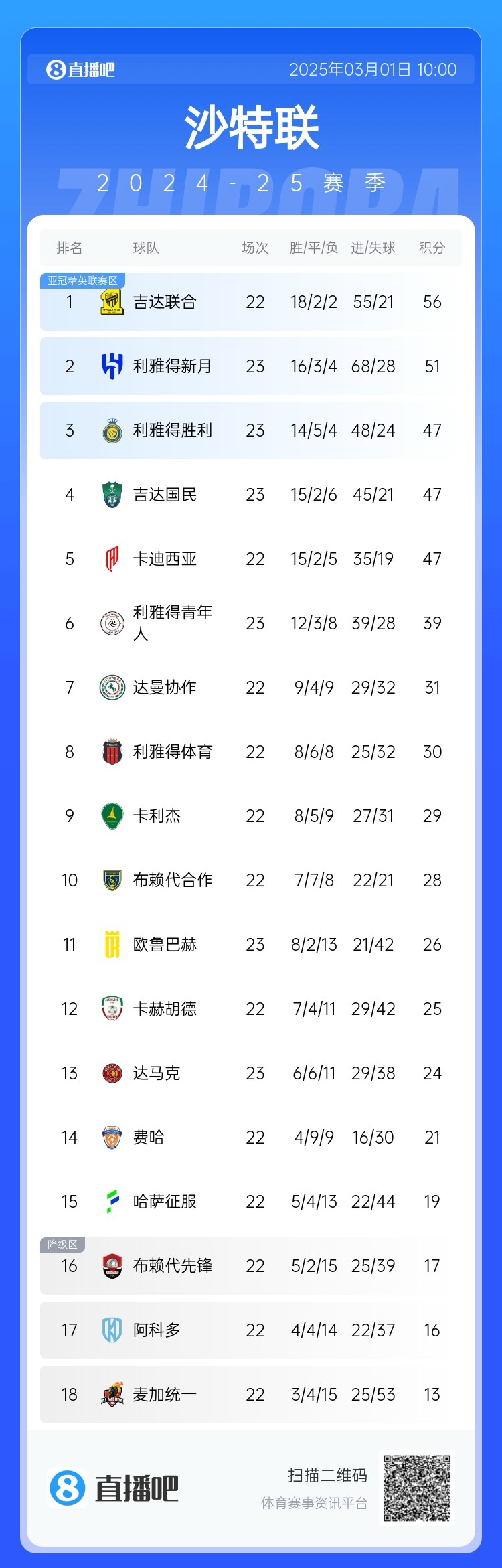  二人轉？沙特聯近5年冠軍新月4座聯合1座，今年聯合大概率再奪冠