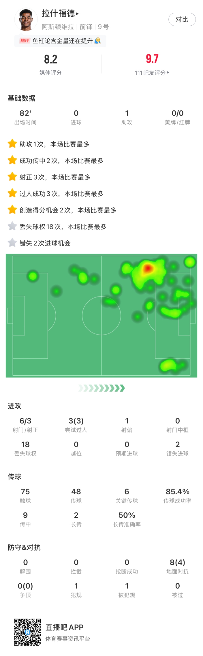  ?拉什福德邊路1v1瞬間啟動(dòng)一步過(guò)，下底倒三角傳到空當(dāng)形成射門(mén)