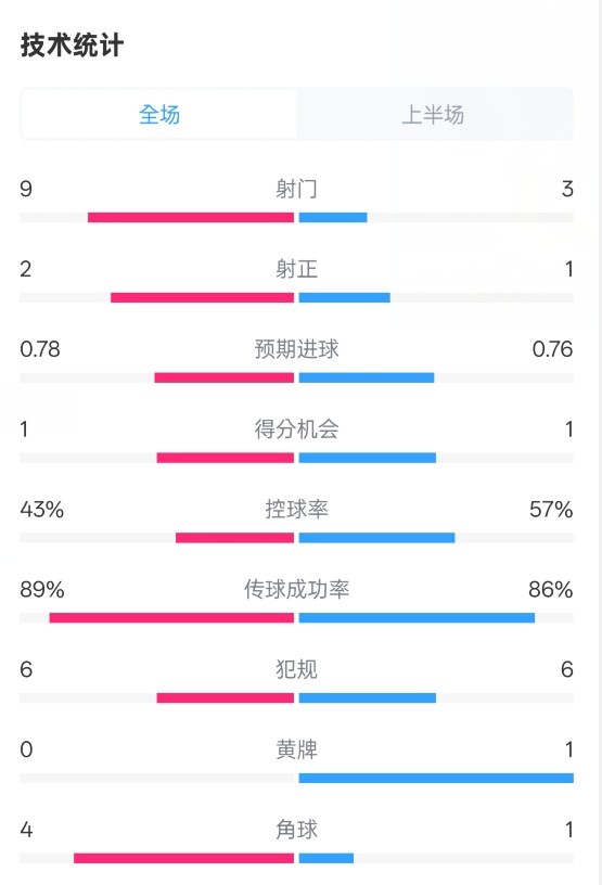 貝蒂斯半場(chǎng)1-1皇馬數(shù)據(jù)：射門9-3。射正2-1，控球率43%-57%