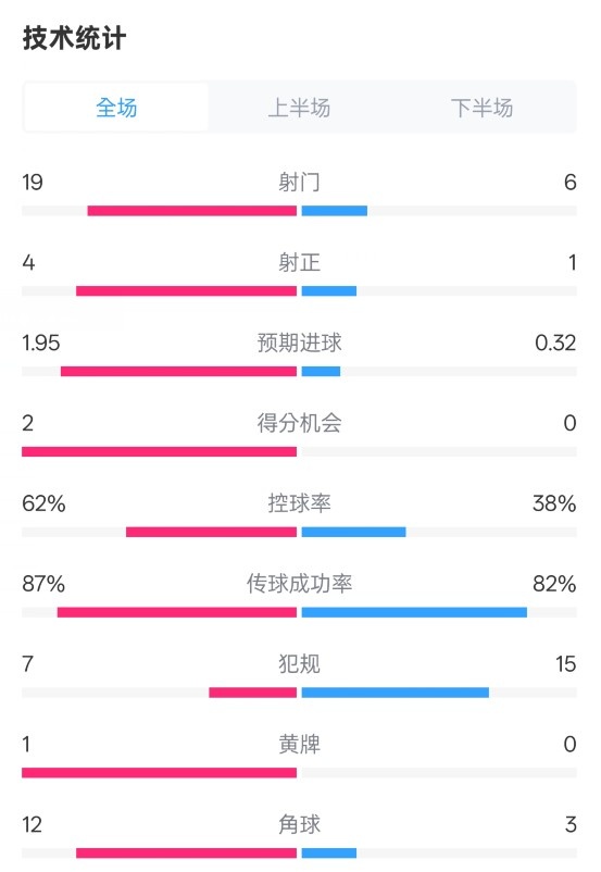  那不勒斯1-1國(guó)米數(shù)據(jù)：射門(mén)19-6，射正4-1，控球率62%-38%