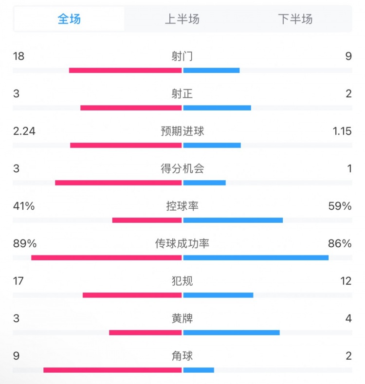  貝蒂斯2-1皇馬全場(chǎng)數(shù)據(jù)：射門18-9，射正3-2，得分機(jī)會(huì)3-1