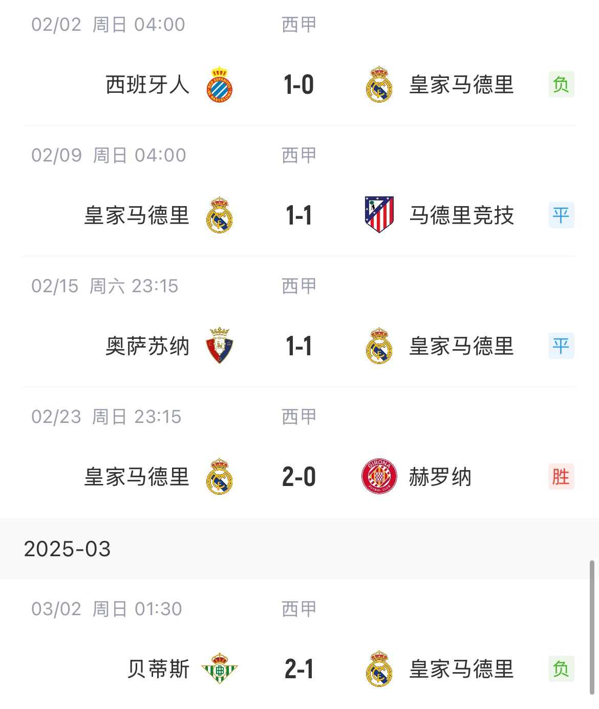  低迷！皇馬一度4分領(lǐng)跑西甲，如今五輪僅1勝&先賽與巴薩同分