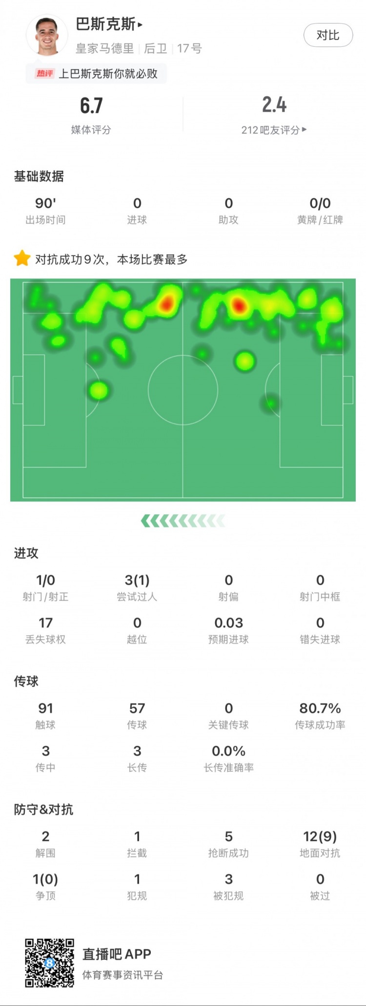  巴斯克斯本場數(shù)據(jù)：9次贏得對抗全場最多，5次搶斷，2次解圍