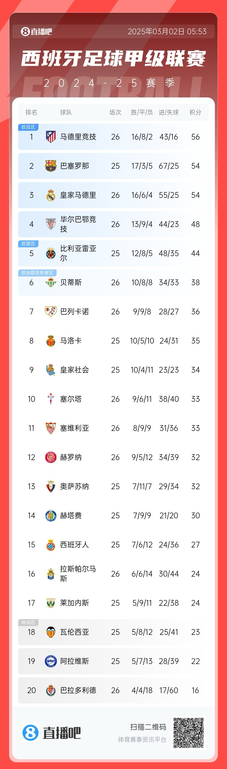  西甲積分榜：馬競先賽登頂領(lǐng)先巴薩2分，皇馬5輪1勝掉至第三
