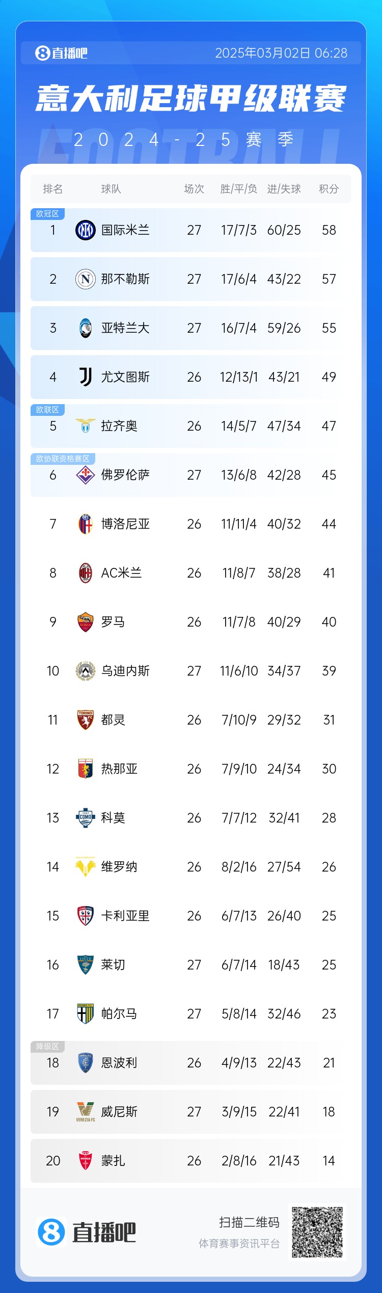  意甲積分榜：天王山之戰(zhàn)1-1收?qǐng)觯瑖?guó)米仍居榜首，那不勒斯第二