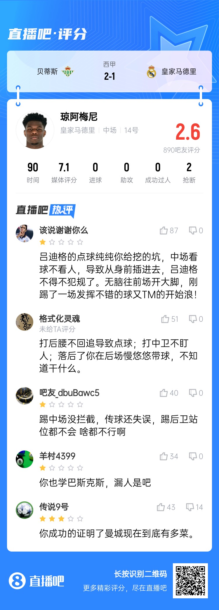  全隊(duì)最坑？吧友給瓊阿梅尼打2.6分：踢中場(chǎng)沒(méi)攔截 踢后衛(wèi)沒(méi)站位