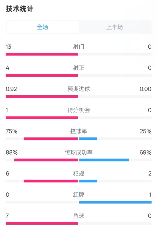  巴薩半場(chǎng)2-0皇社數(shù)據(jù)：射門(mén)13-0，射正4-0，控球75%-25%，紅牌0-1