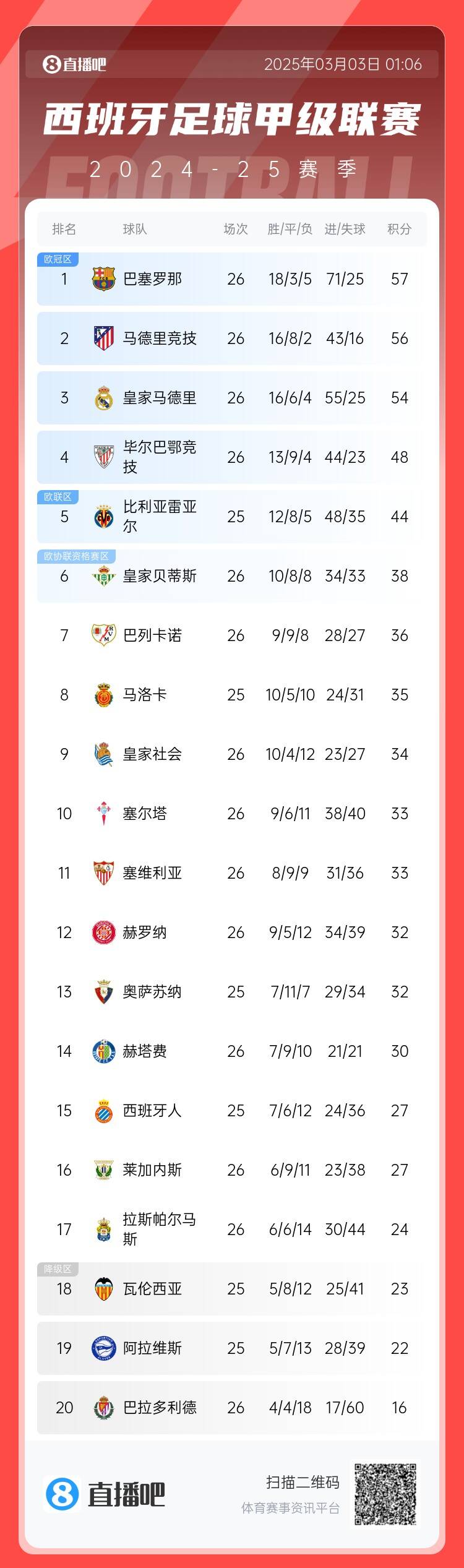  西甲積分榜：巴薩聯(lián)賽6連勝&1分領(lǐng)跑，馬競(jìng)第二、皇馬第三
