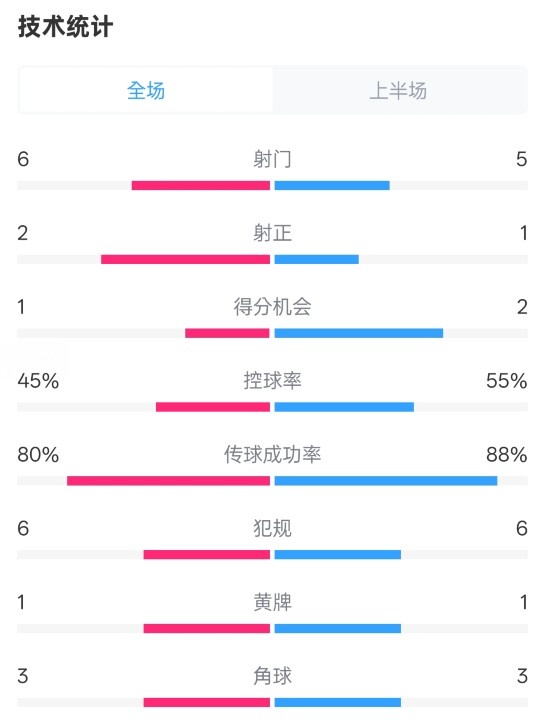 曼聯(lián)半場(chǎng)0-1富勒姆數(shù)據(jù)：射門(mén)6-5，射正2-1，控球率45%-55%