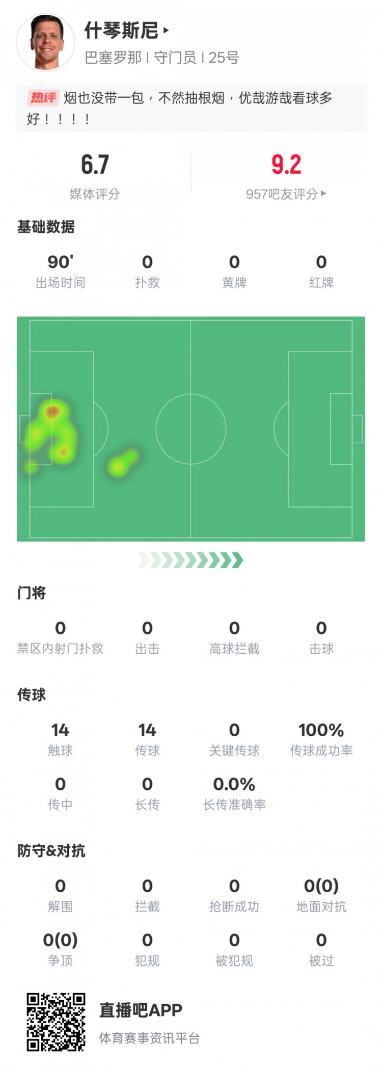  沒(méi)啥可做的！什琴斯尼本場(chǎng)：0失球0撲救傳球成功率100%，評(píng)分6.7