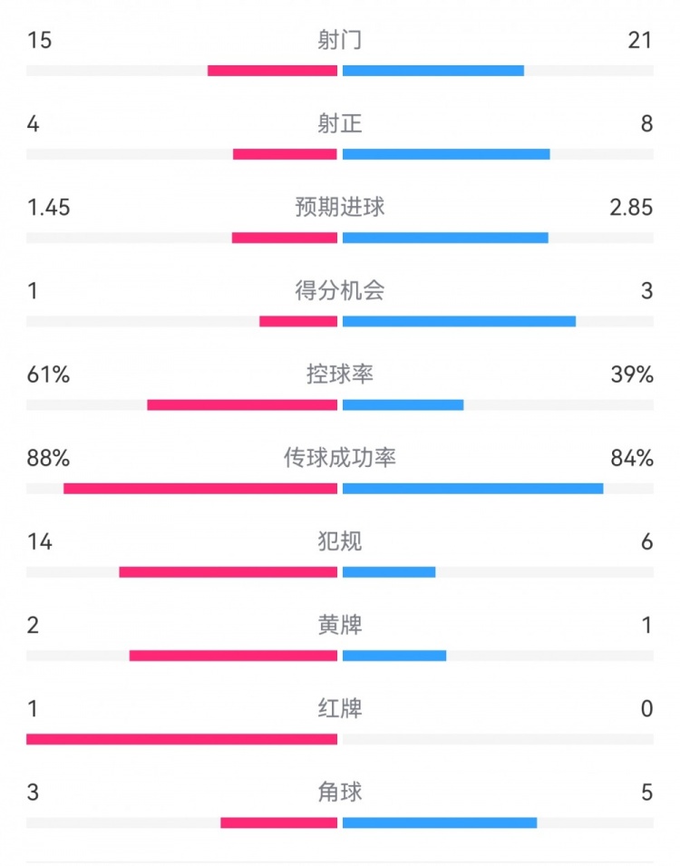  米蘭1-2拉齊奧數(shù)據(jù)：射門15-21，射正4-8，得分機(jī)會(huì)1-3，犯規(guī)14-6