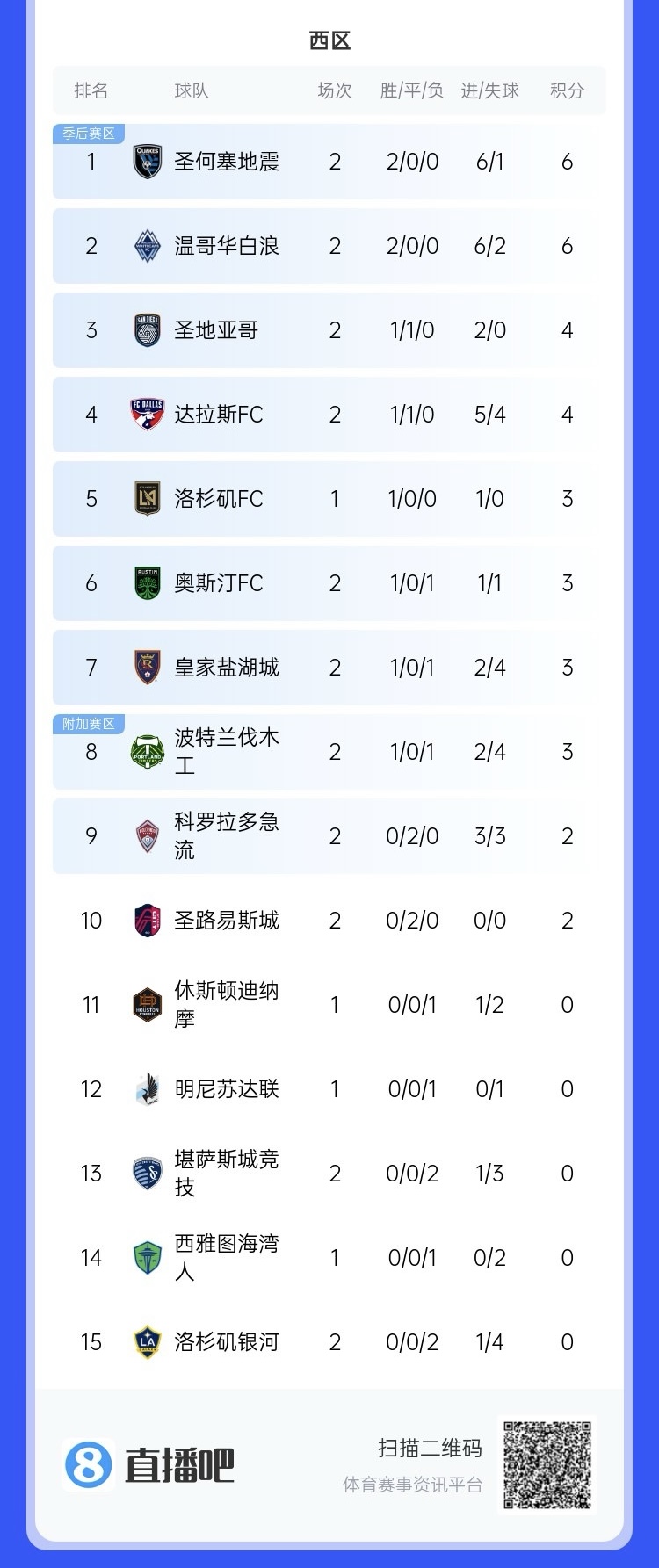  兩連??！上賽季美職聯(lián)總冠軍洛杉磯銀河再輸球，暫跌至西區(qū)倒一