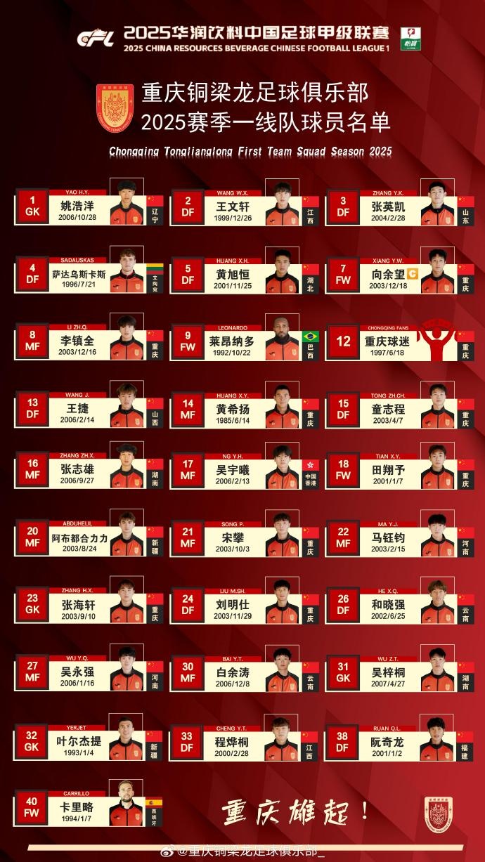  重慶銅梁龍2025賽季一線隊名單：平均23.7歲，重慶球員占比29.6%
