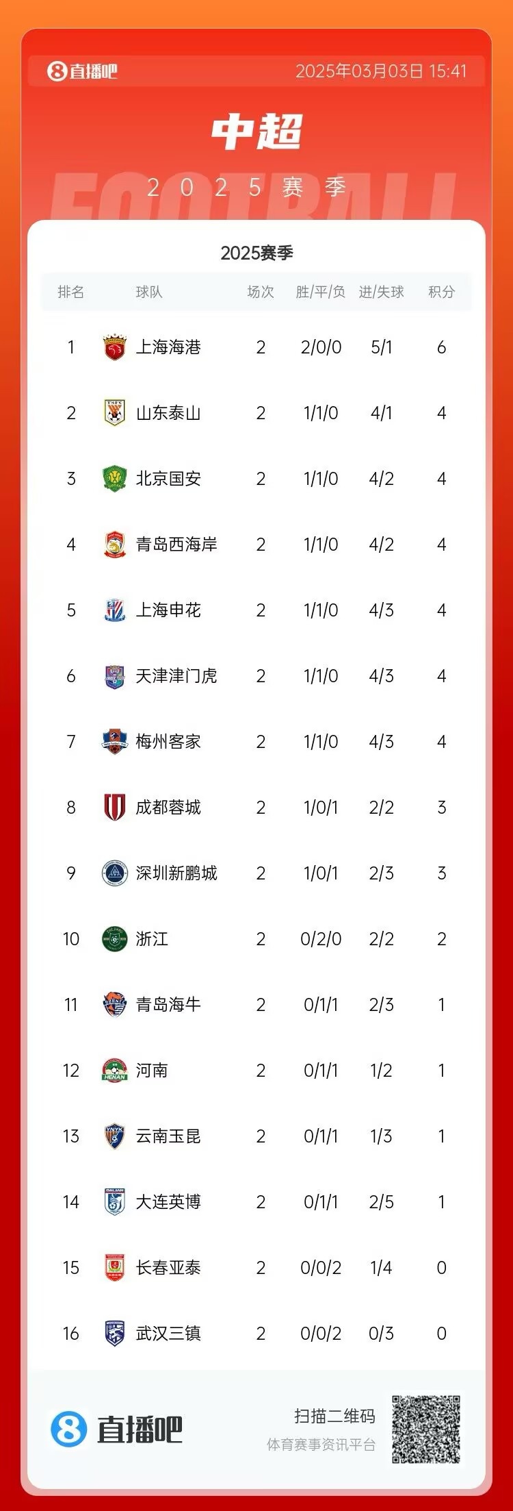  中超第二輪積分榜：海港兩戰(zhàn)全勝居首 三鎮(zhèn)、亞泰0分墊底