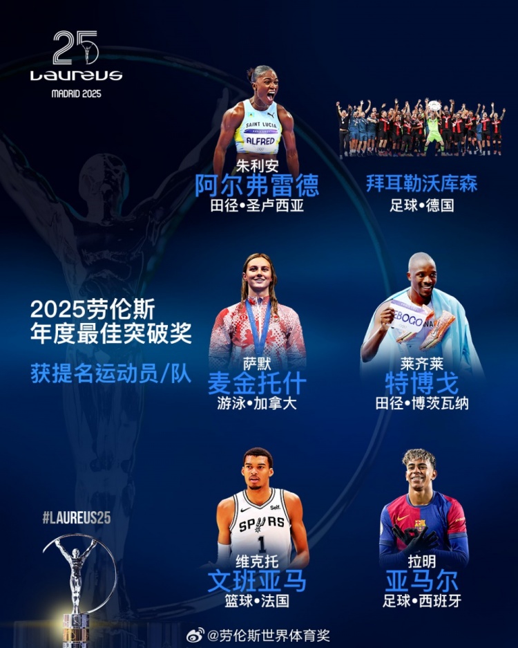  勞倫斯年度最佳突破獎(jiǎng)提名：勒沃庫(kù)森、亞馬爾、文班亞馬入圍