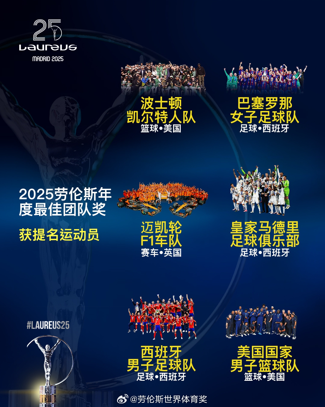  勞倫斯年度最佳團隊提名：皇馬、西班牙國家隊、美國男籃入圍