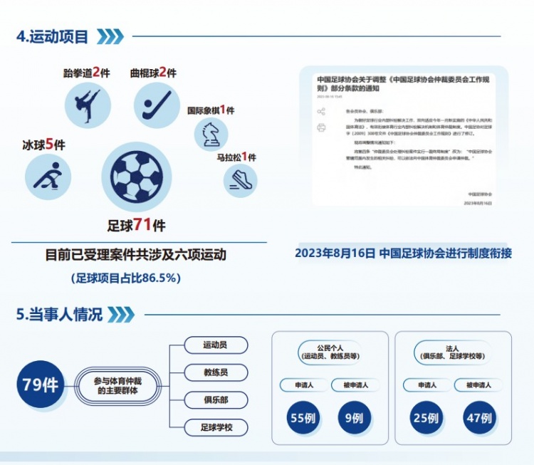  中國體育仲裁委員會公布年度報告，足球項目案件71件占比86.5%