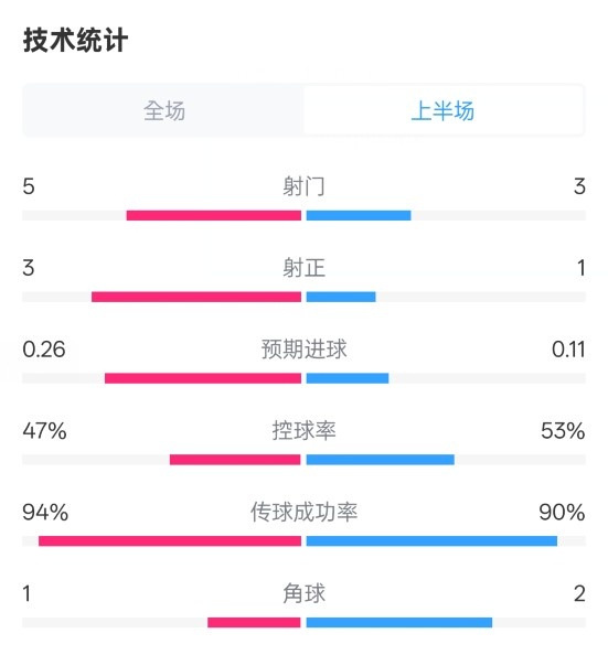  皇馬半場1-1馬競數(shù)據(jù)：射門5-3，射正3-1，控球率47%-53%