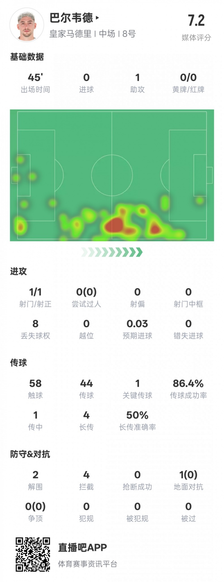  巴爾韋德半場數(shù)據：1助攻1關鍵傳球2解圍4攔截，評分7.2