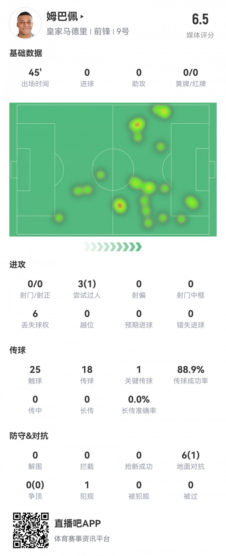  射門掛零！姆巴佩半場數(shù)據：0射1過人，1關鍵傳球，評分僅6.5