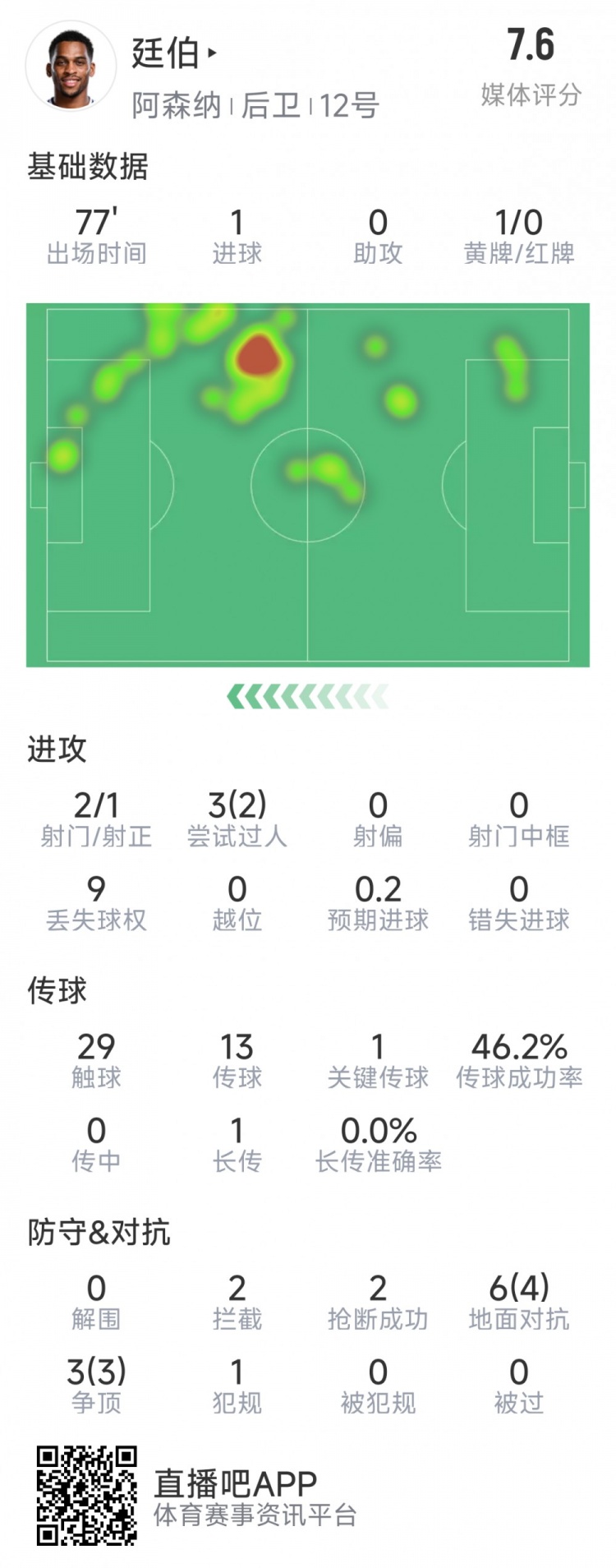  廷伯本場(chǎng)數(shù)據(jù)：1粒進(jìn)球，2次射門，2攔截，2搶斷，9對(duì)抗7成功