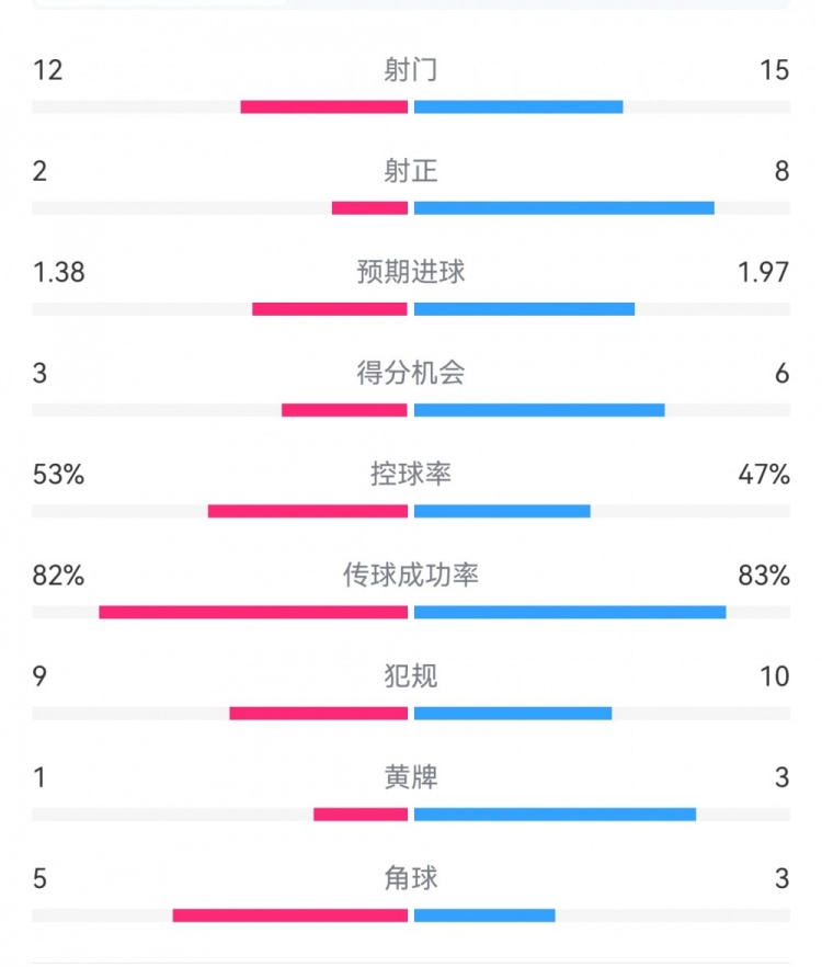  阿森納7-1埃因霍溫?cái)?shù)據(jù)：槍手8次射正打進(jìn)7球，預(yù)期進(jìn)球1.97