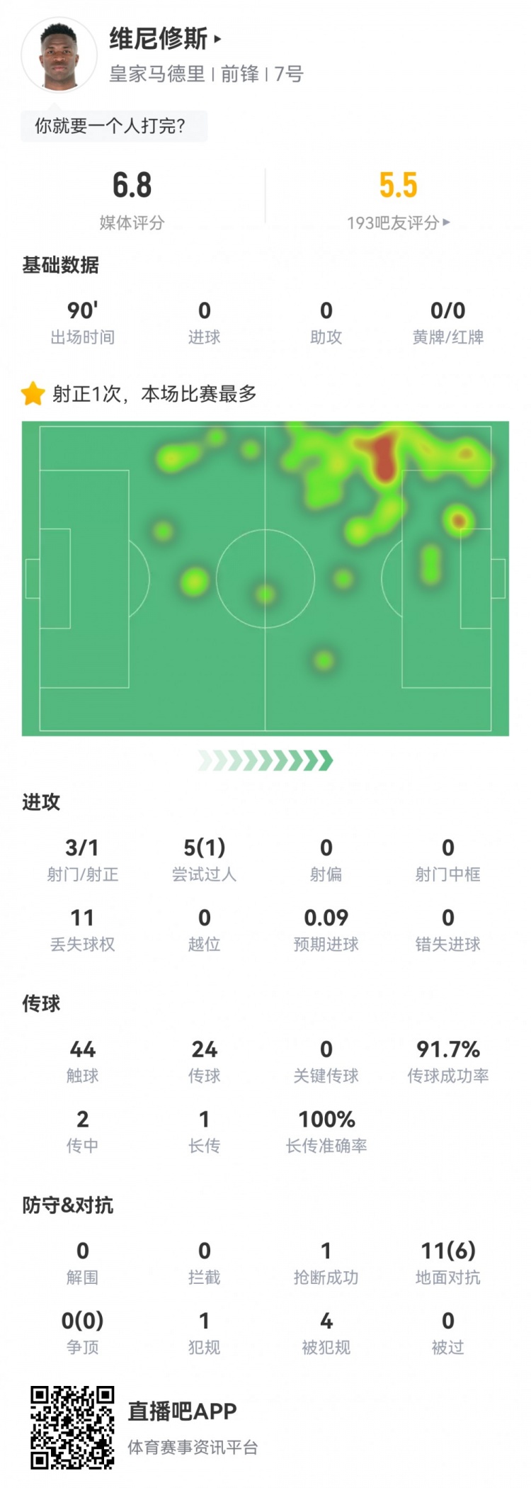  維尼修斯數(shù)據(jù)：3射1正1過人，4次被犯規(guī)，11次丟失球權(quán)，評分6.8