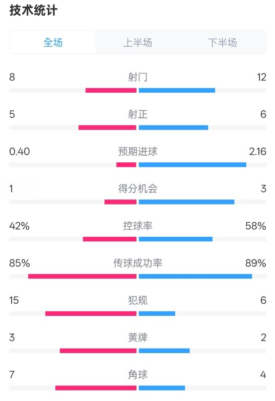  費耶諾德0-2國米數(shù)據(jù)：射門8-12，射正5-6，控球率42%-58%