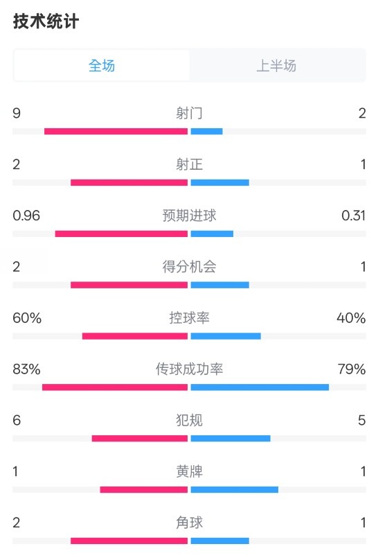  拜仁半場1-0藥廠數(shù)據(jù)：射門9-2，射正2-1，控球率60%-40%
