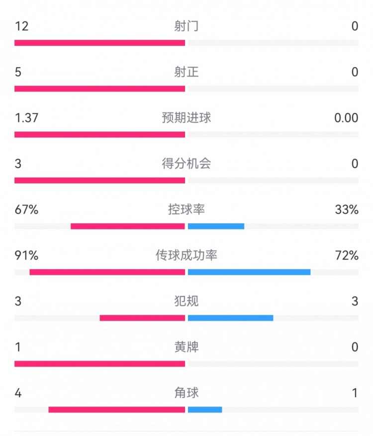  攻防戰(zhàn)！巴黎0-0利物浦半場：巴黎12射5正3次得分機(jī)會，紅軍0射門