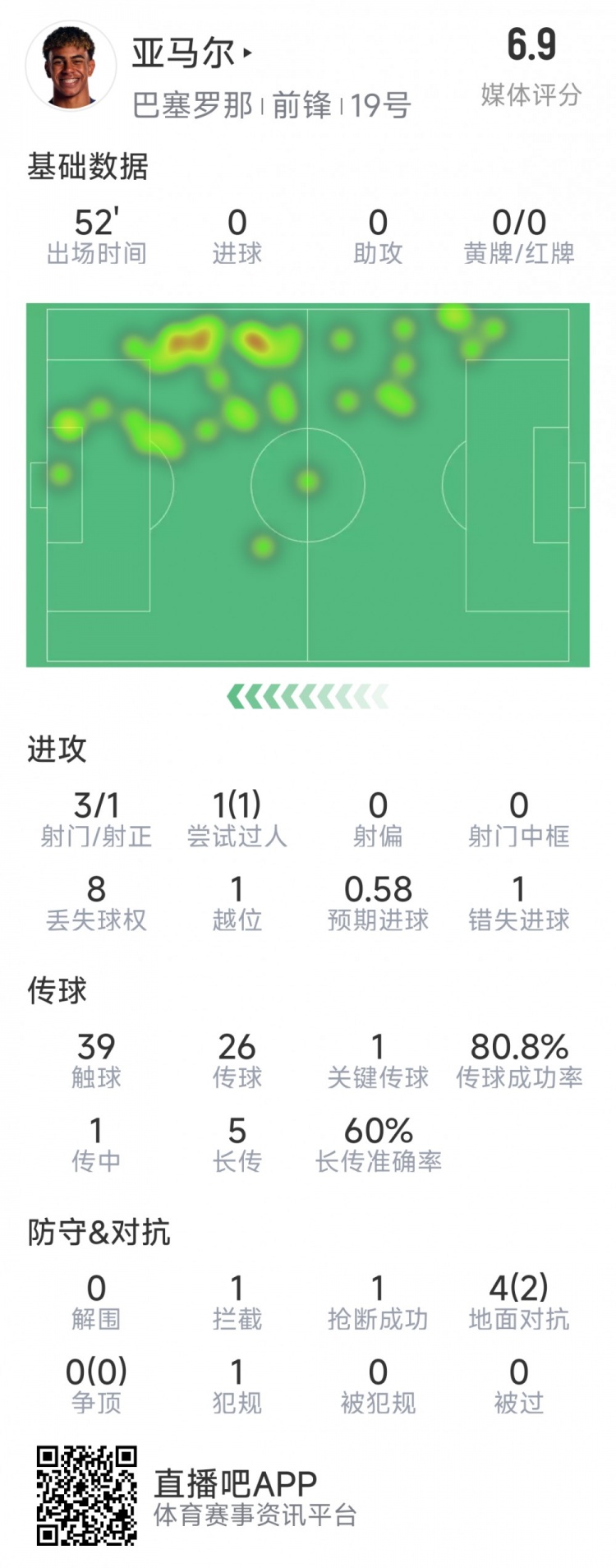  亞馬爾本場數(shù)據(jù)：3射1正，1次過人，1次錯失良機(jī)，評分6.9分