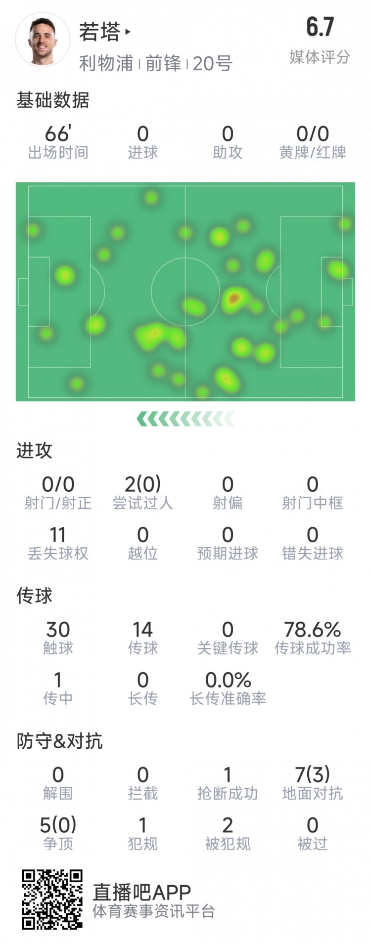  若塔本場(chǎng)數(shù)據(jù)：0射門(mén)，12次對(duì)抗僅3次成功，1次搶斷，評(píng)分6.7分