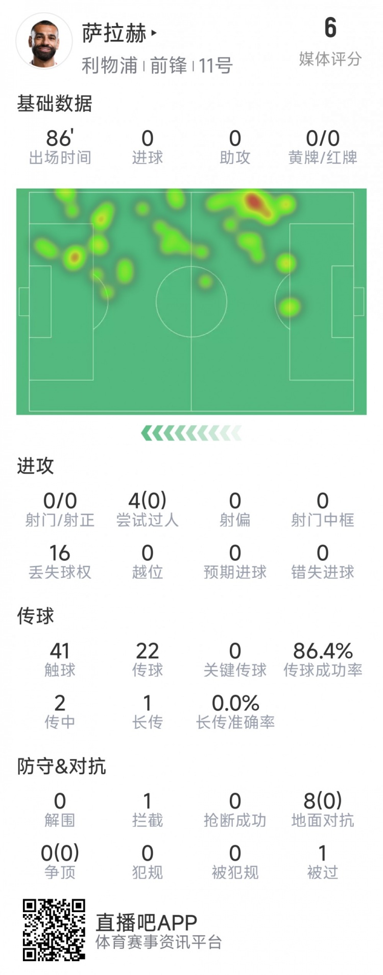  薩拉赫本場數(shù)據(jù)：射門&關(guān)鍵傳球多項掛零，8次對抗無一次成功