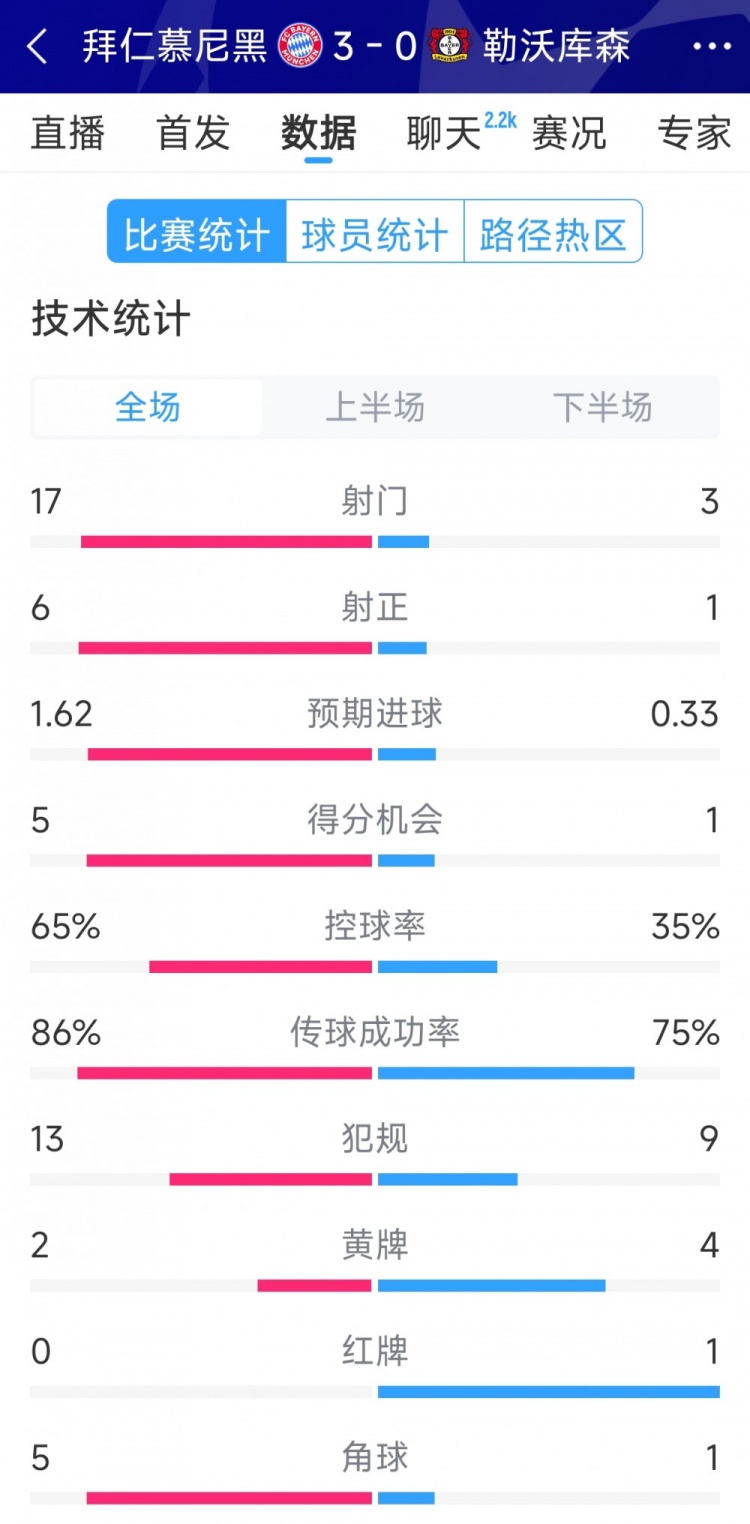  碾壓！拜仁3-0勒沃庫(kù)森全場(chǎng)數(shù)據(jù)：射門17-3，射正6-1