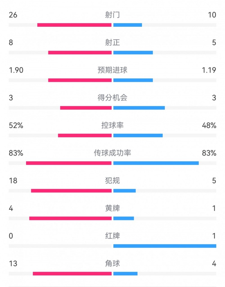  十人巴薩1-0本菲卡：射門10-26，射正5-8，犯規(guī)5-18，角球4-13