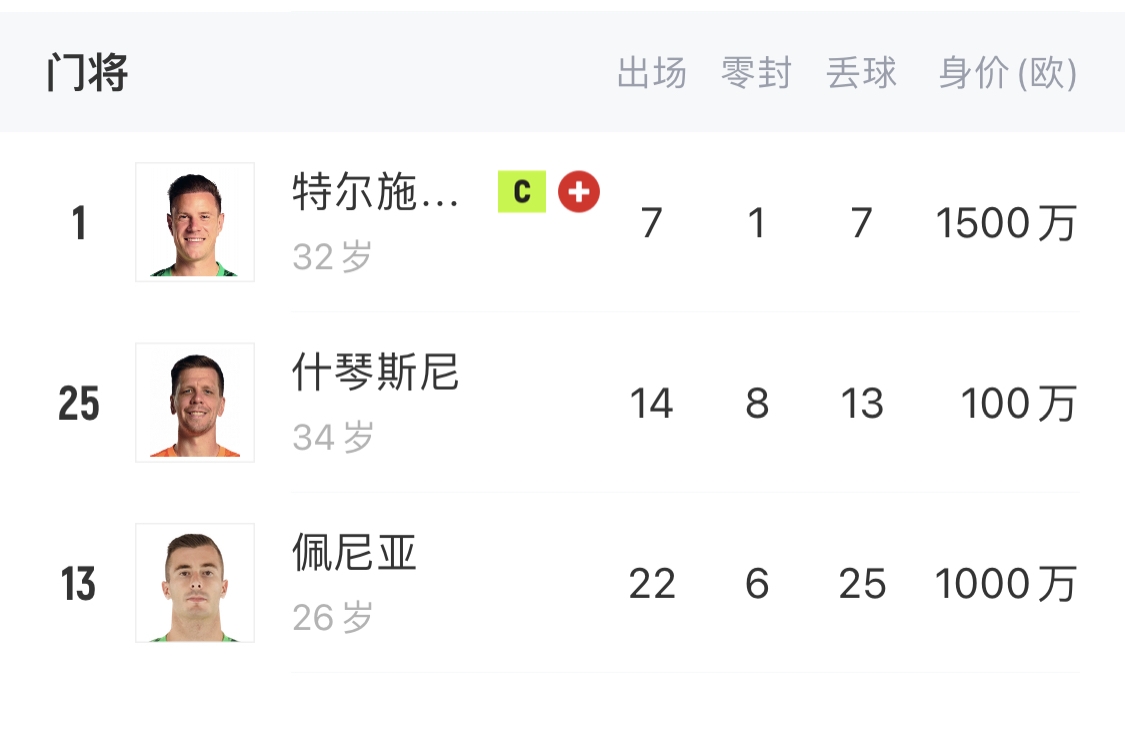  如何抉擇？一門特獅32歲，佩尼亞26歲，34歲什琴斯尼合同6月到期