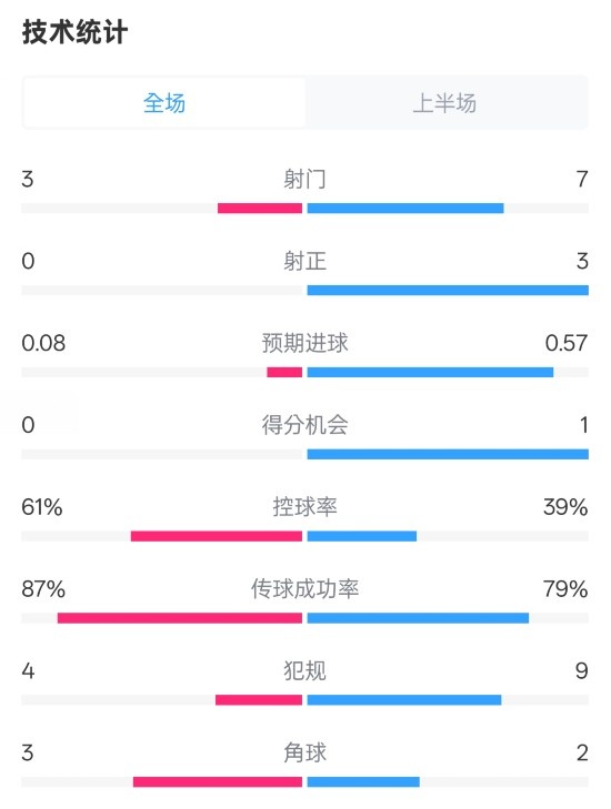  皇社半場(chǎng)0-0曼聯(lián)數(shù)據(jù)：射門3-7，射正0-3，控球率61%-39%