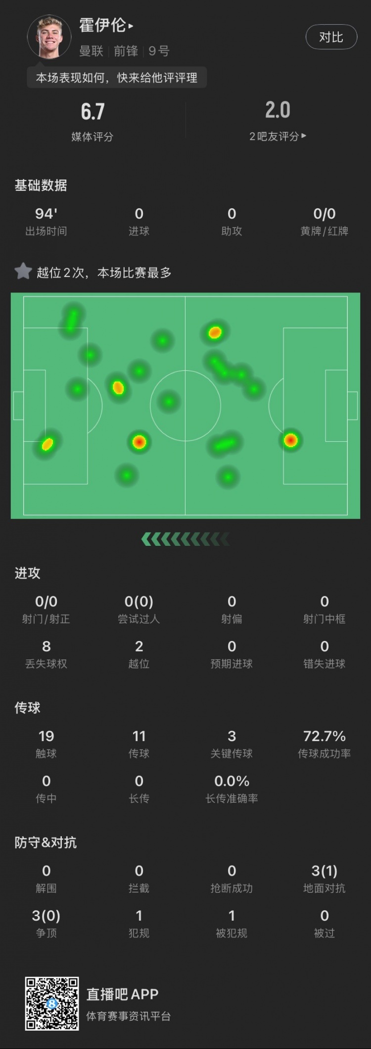  霍伊倫本場(chǎng)：全場(chǎng)0射門2越位，送出3次關(guān)鍵傳球，6次對(duì)抗成功1次